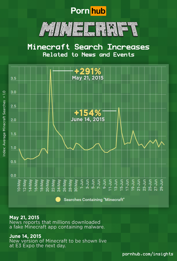 pornhub-insights-minecraft-searches-increases-3