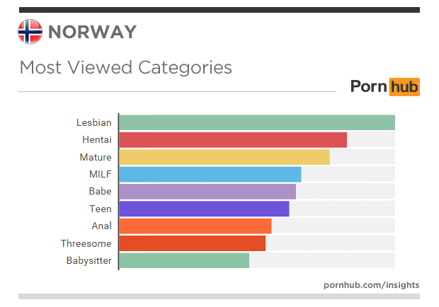 pornhub-insights-norway-update-categories