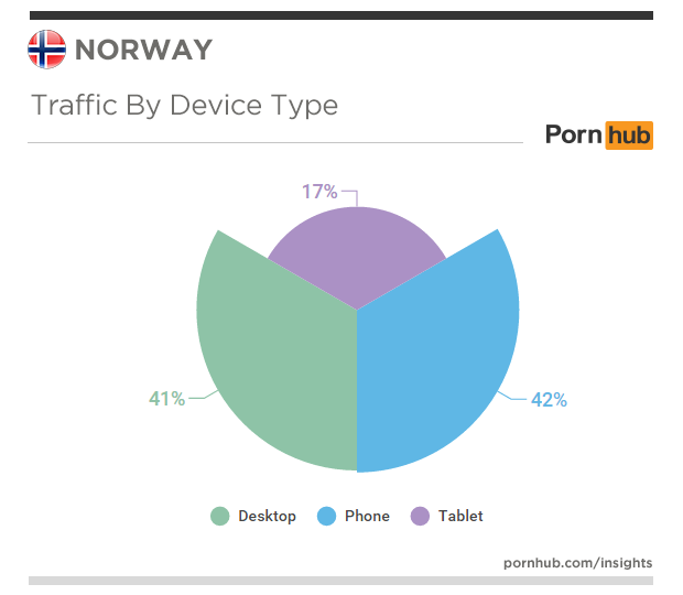 pornhub-insights-norway-update-devices