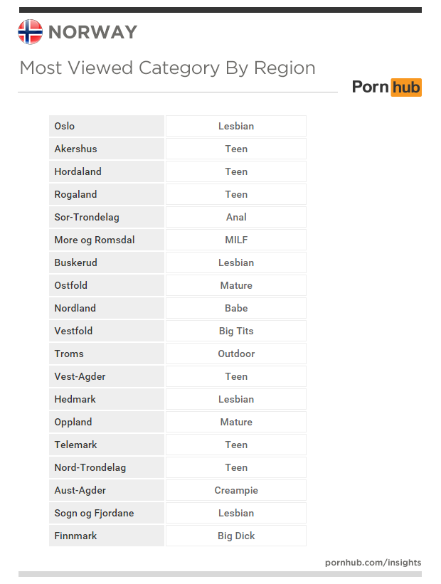 pornhub-insights-norway-update-region-category