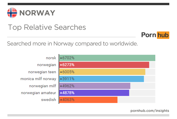 pornhub-insights-norway-update-search-relative