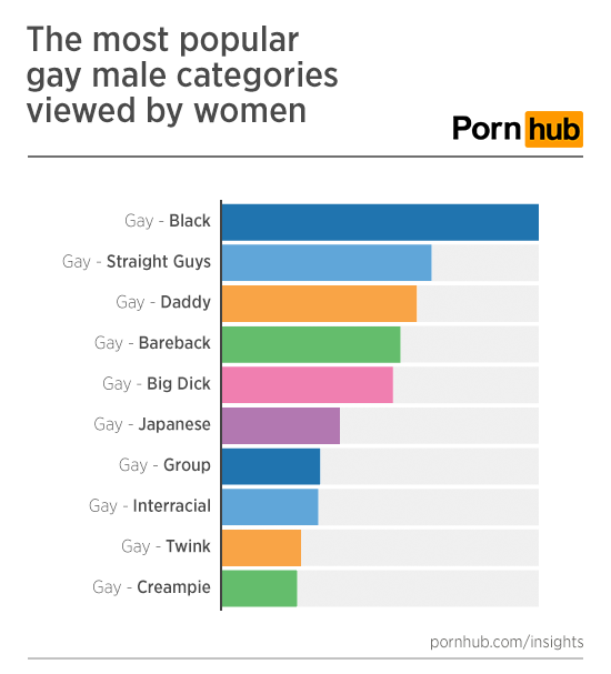 Girls Who Like Boys Who Like Boys - Pornhub Insights