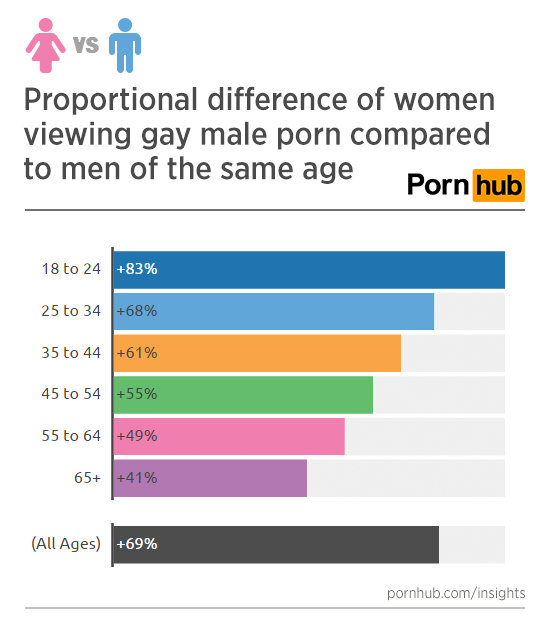 Girls Who Like Boys Who Like Boys â€“ Pornhub Insights