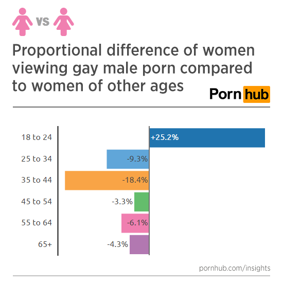 550px x 550px - Girls Who Like Boys Who Like Boys â€“ Pornhub Insights