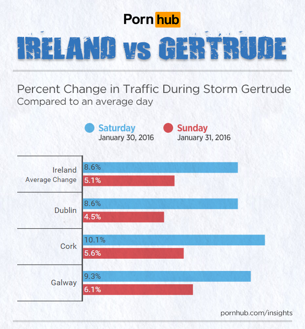 pornhub-insights-2016-storm-gertrude-ireland