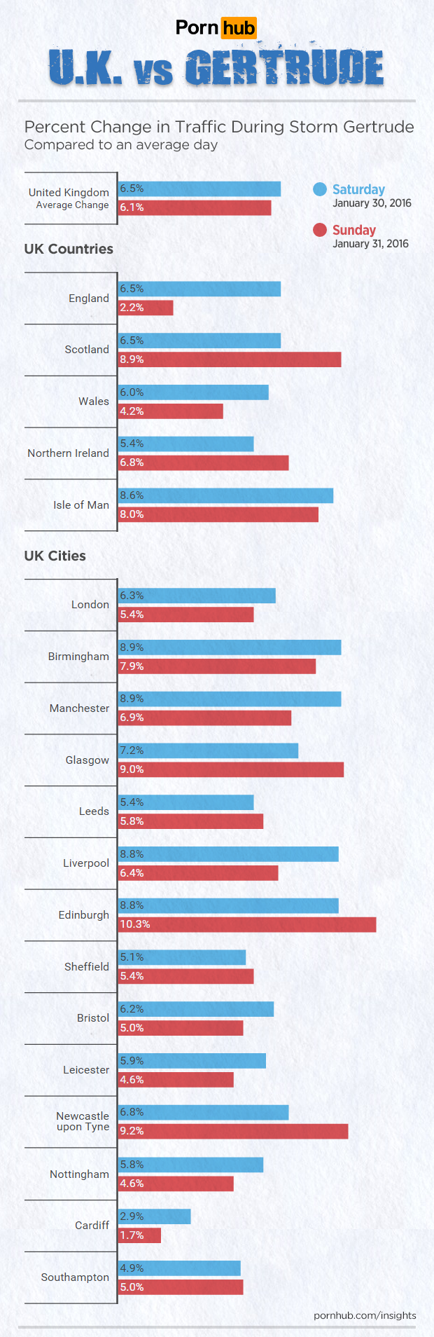 pornhub-insights-2016-storm-gertrude-traffic-united-kindgom
