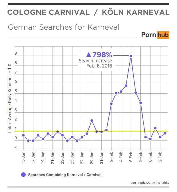 pornhub-insights-germany-cologne-carnival-karneval-volume