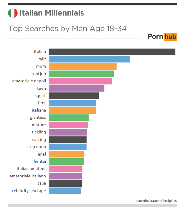 Italian Millennials â€“ Pornhub Insights