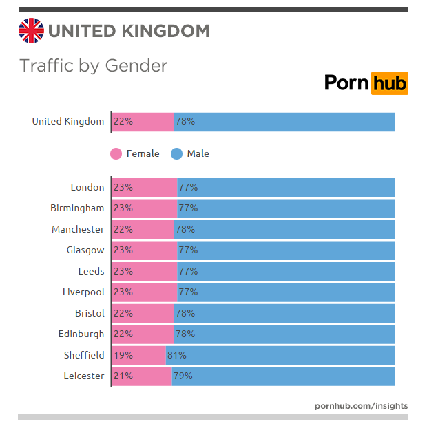 pornhub-insights-united-kingdom-gender-proportions