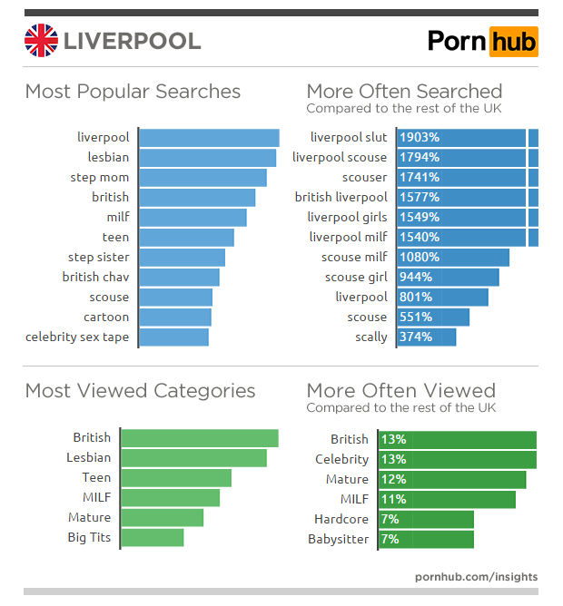 pornhub-insights-united-kingdom-liverpool