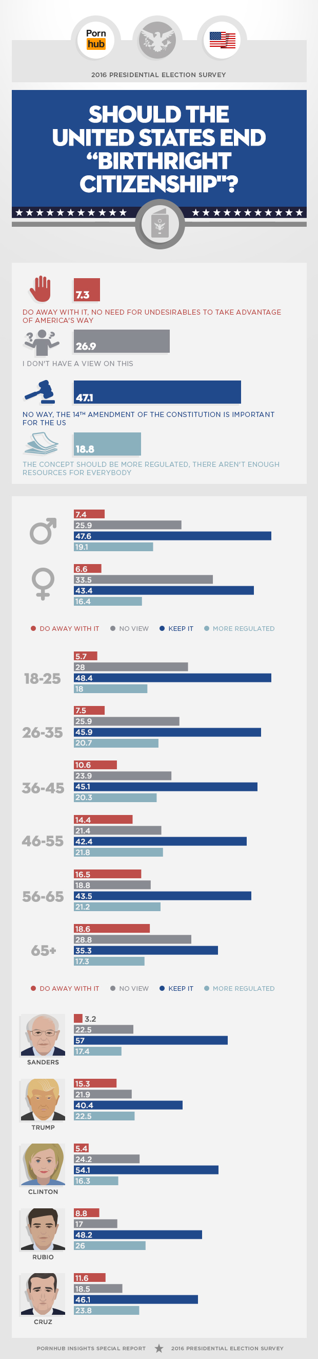 pornhub-2016-political-survey-birthright-citizenship