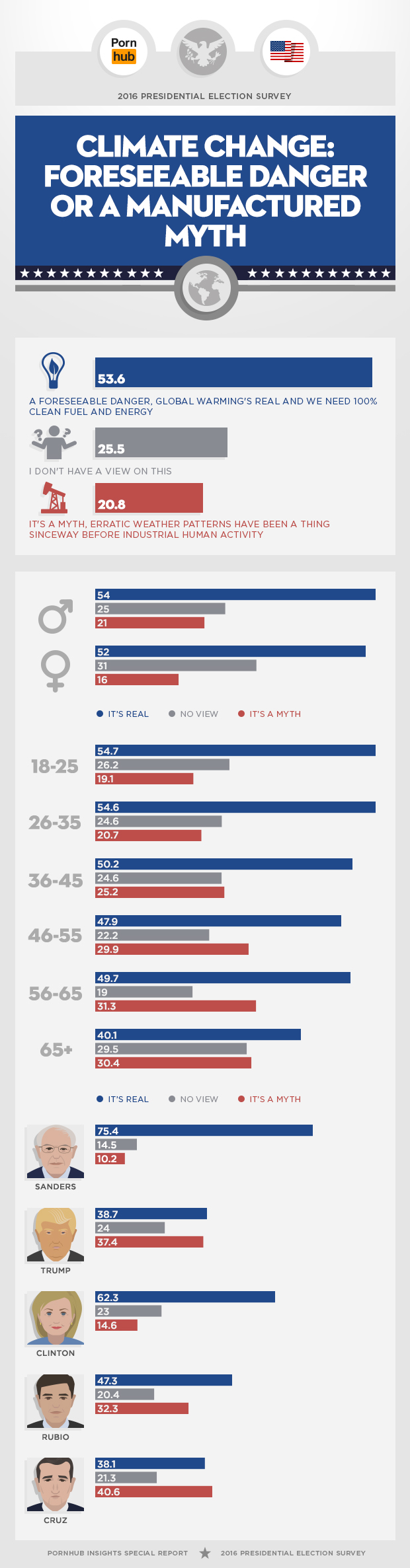 pornhub-2016-political-survey-climate-change