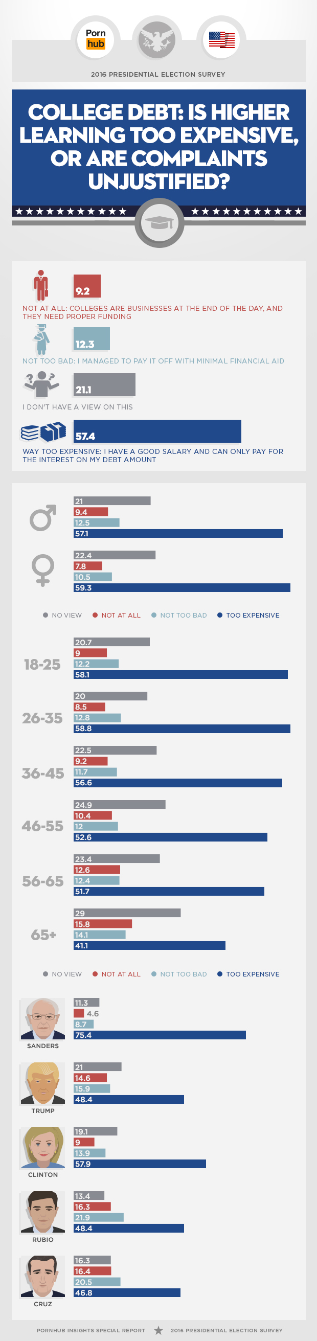 pornhub-2016-political-survey-college-debt