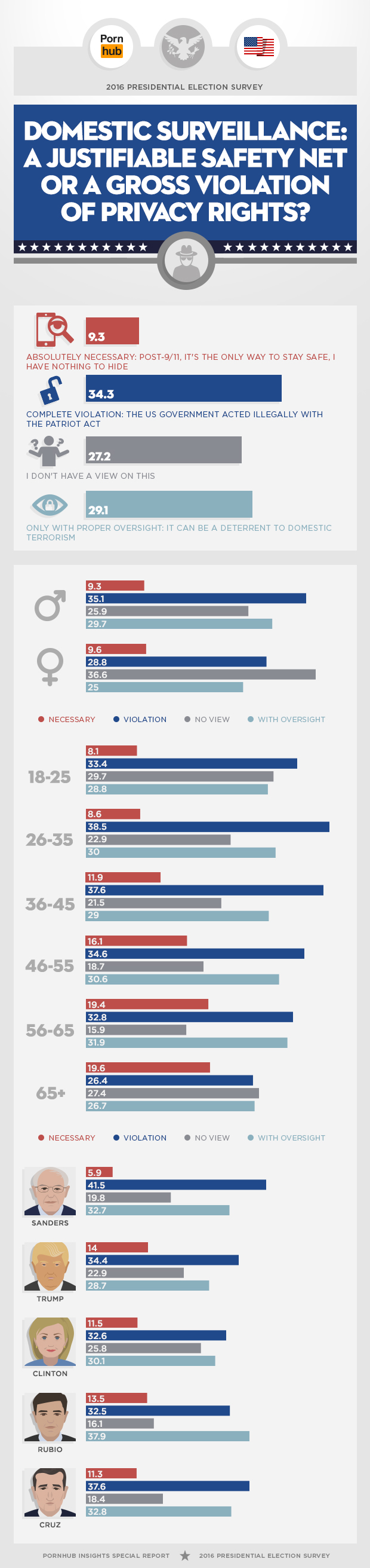 pornhub-2016-political-survey-domestic-survaillance