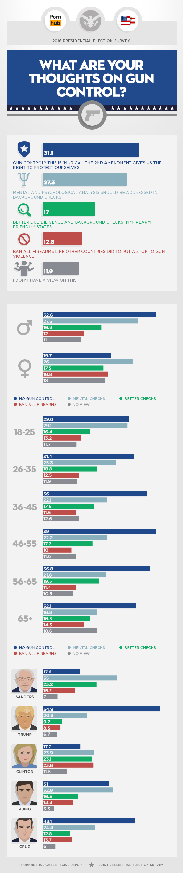 pornhub-2016-political-survey-gun-control