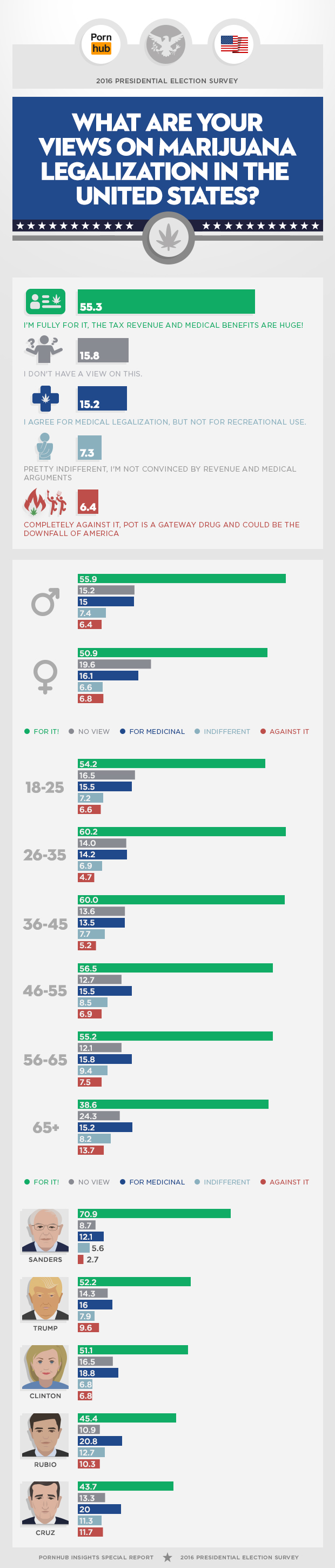 pornhub-2016-political-survey-legalize-marijuana