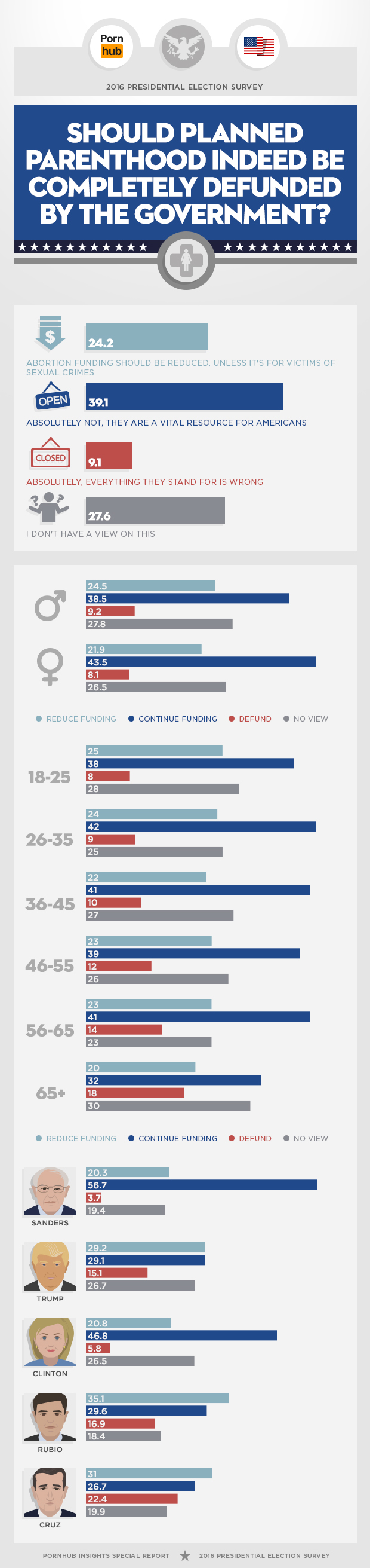 pornhub-2016-political-survey-planned-parenthood