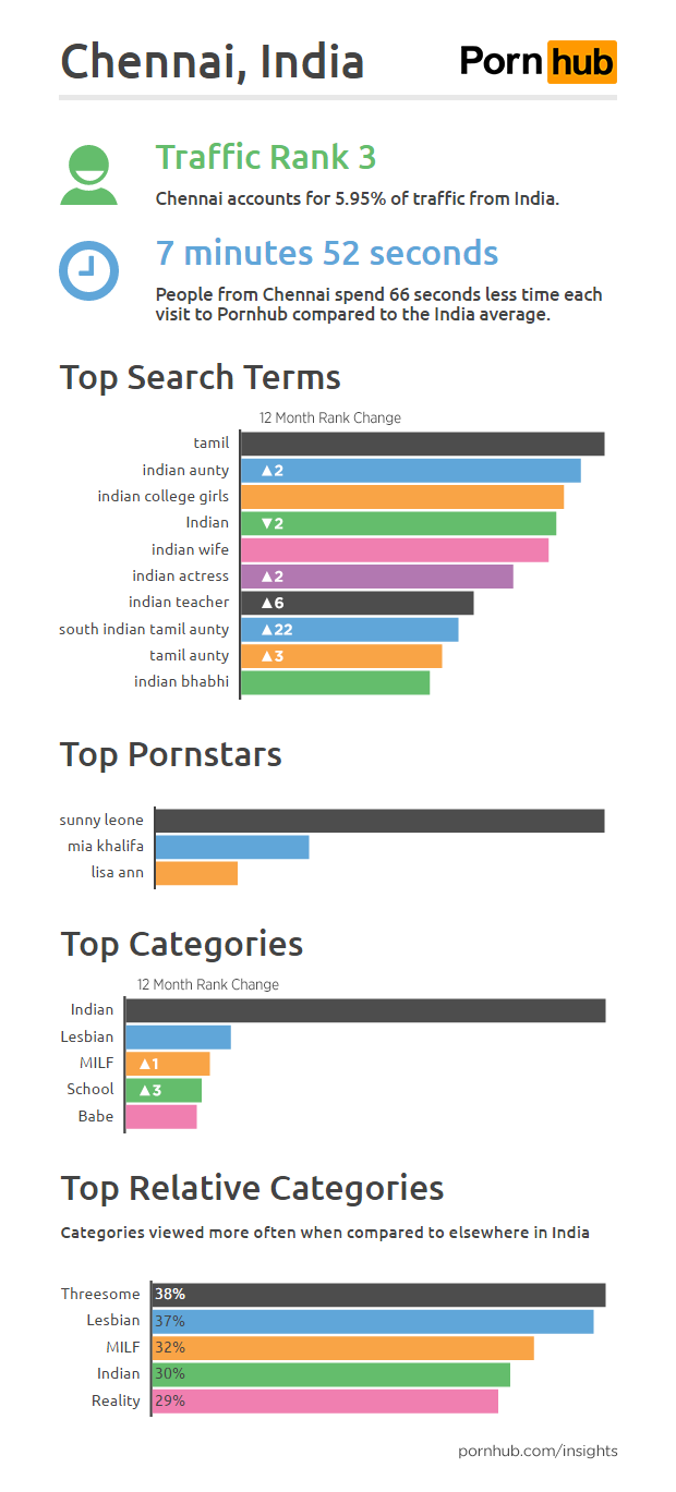 pornhub-insights-india-cities-chennai