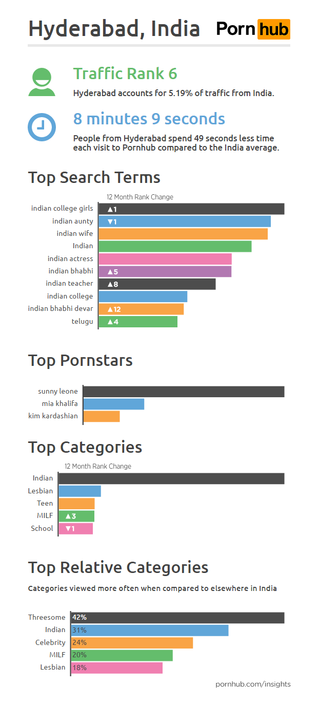 pornhub-insights-india-cities-hyderabad