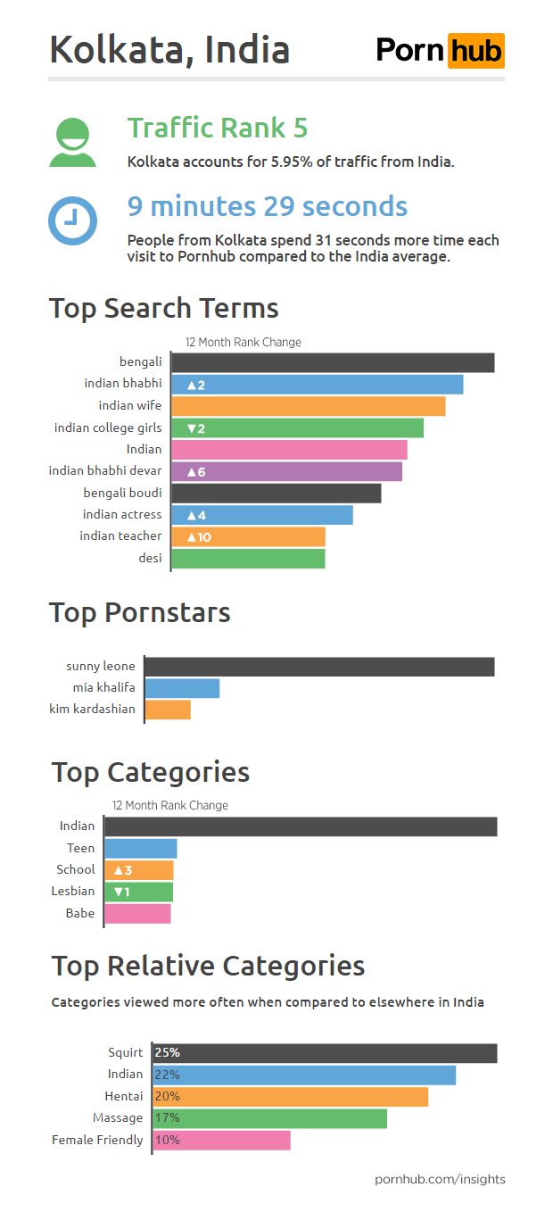 pornhub-insights-india-cities-kolkata