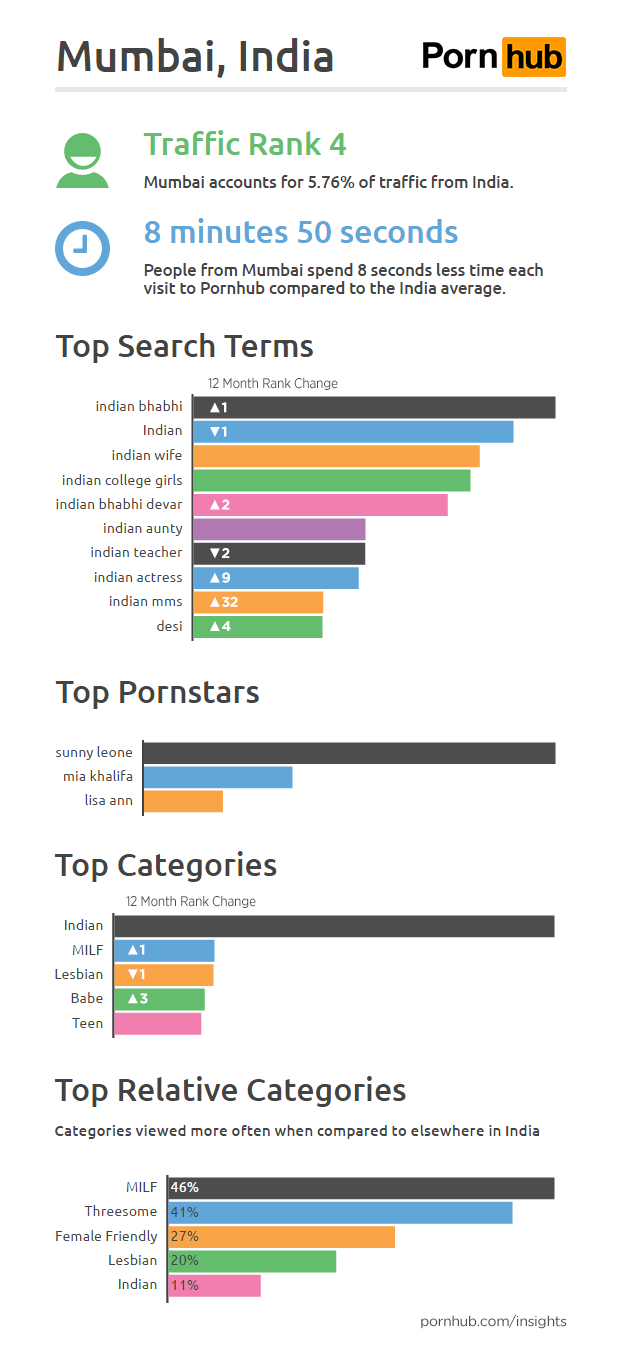 pornhub-insights-india-cities-mumbai