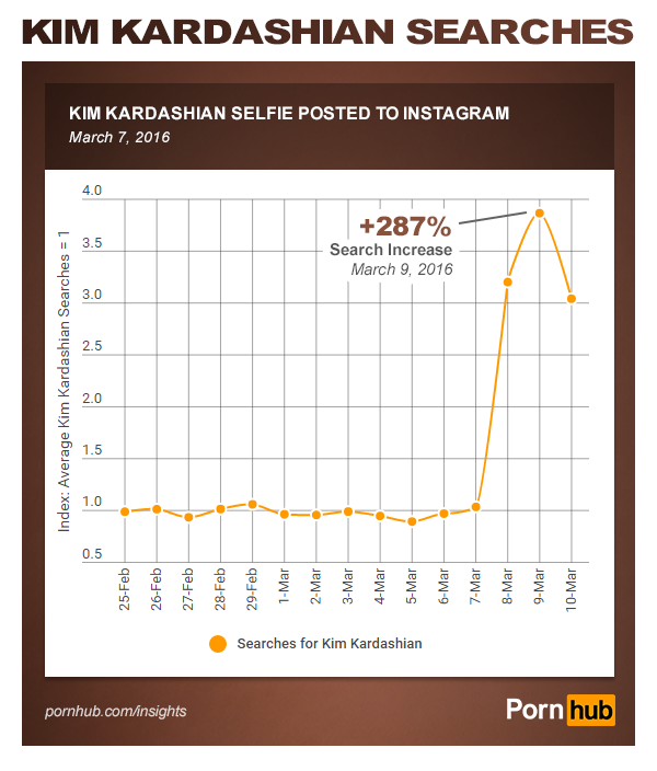 pornhub-insights-kim-kardashian-selfie-march-2016