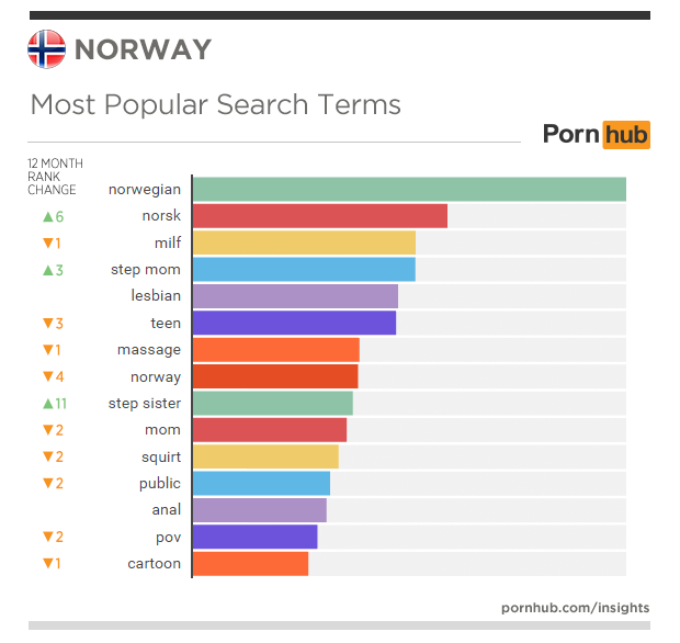 pornhub-insights-norway-update-top-searches