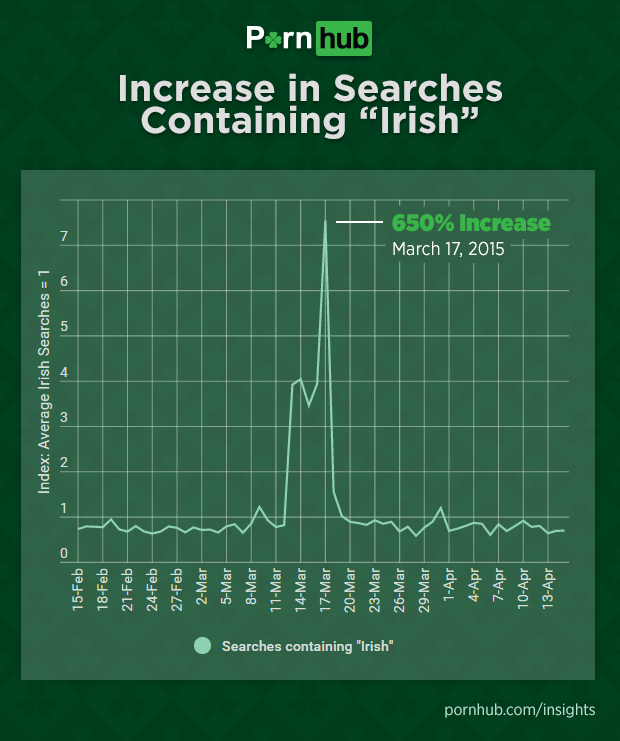 pornhub-insights-st-patricks-day-irish-increase