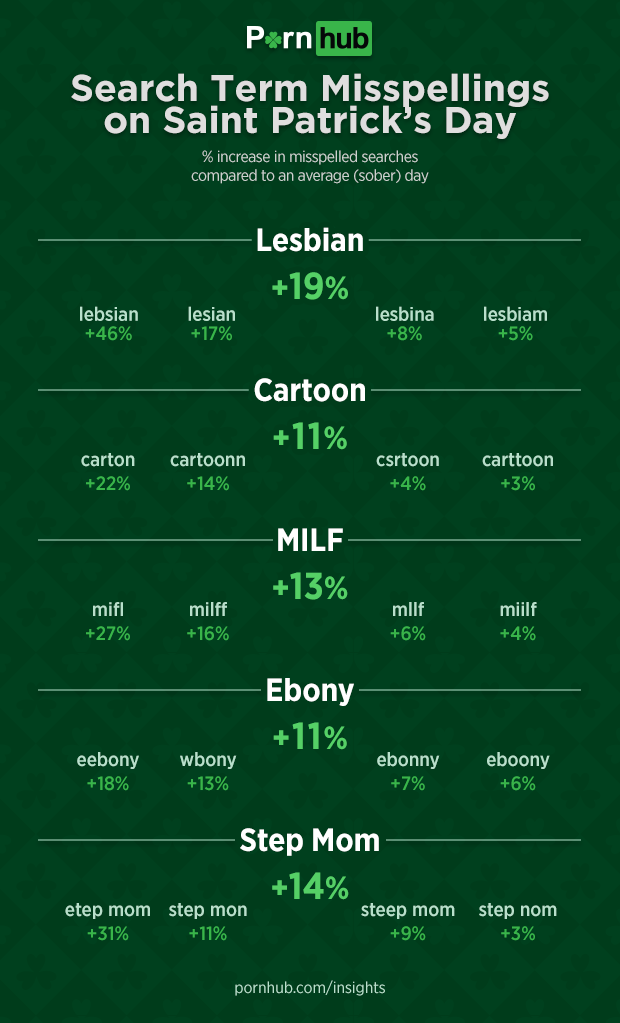 pornhub-insights-st-patricks-day-misspellings-increase