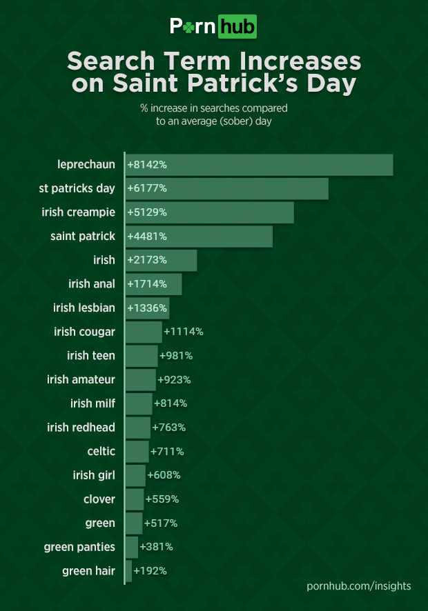 pornhub-insights-st-patricks-day-searches-increase