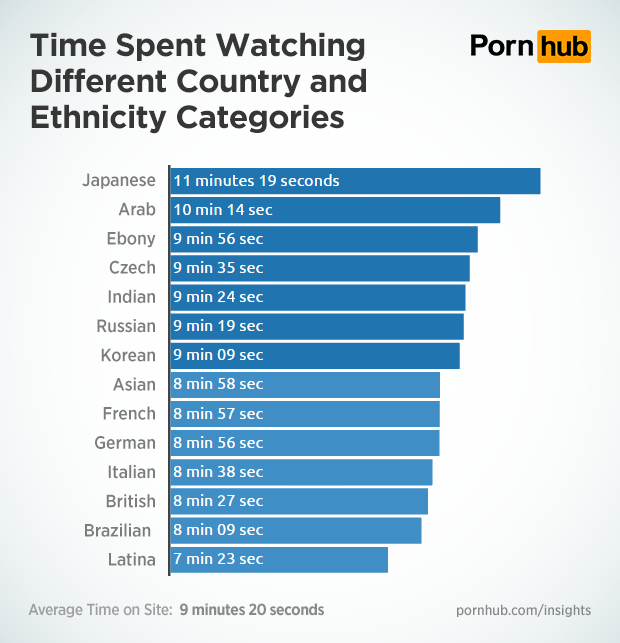 The Long and Short of Porn Watching â€“ Pornhub Insights