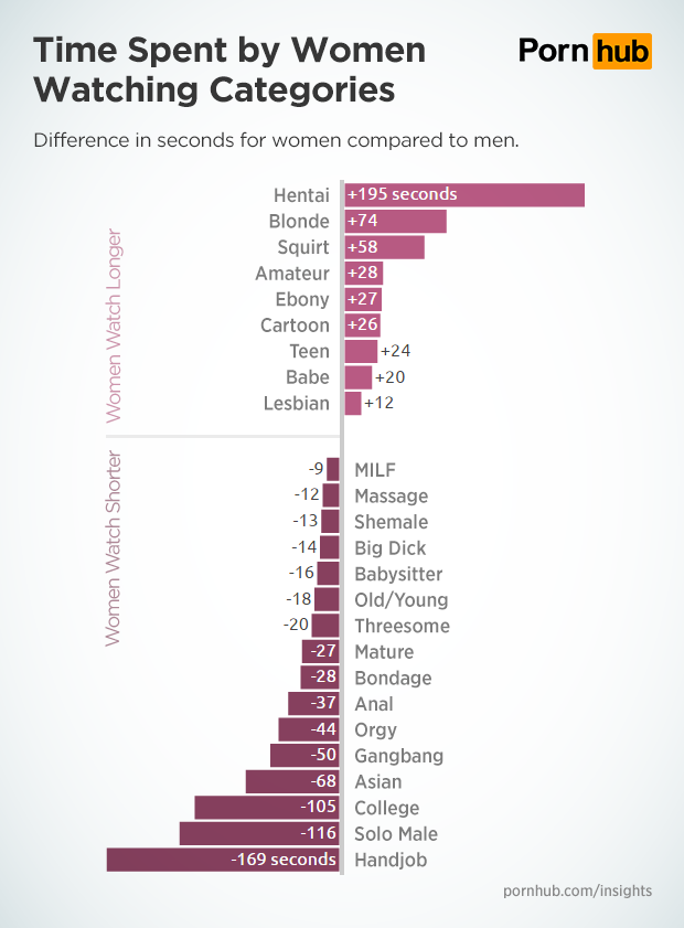 pornhub-insights-category-time-on-site-men-vs-women