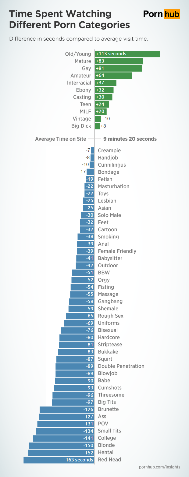 How Long Porn - The Long and Short of Porn Watching â€“ Pornhub Insights