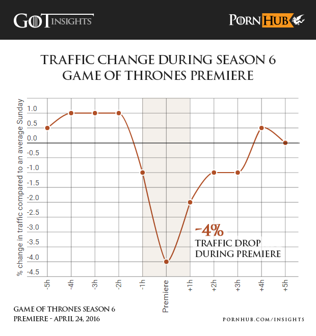 pornhub-insights-game-of-thrones-season-6-premiere-traffic