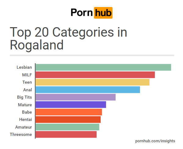 pornhub-insights-norway-rogaland-categories