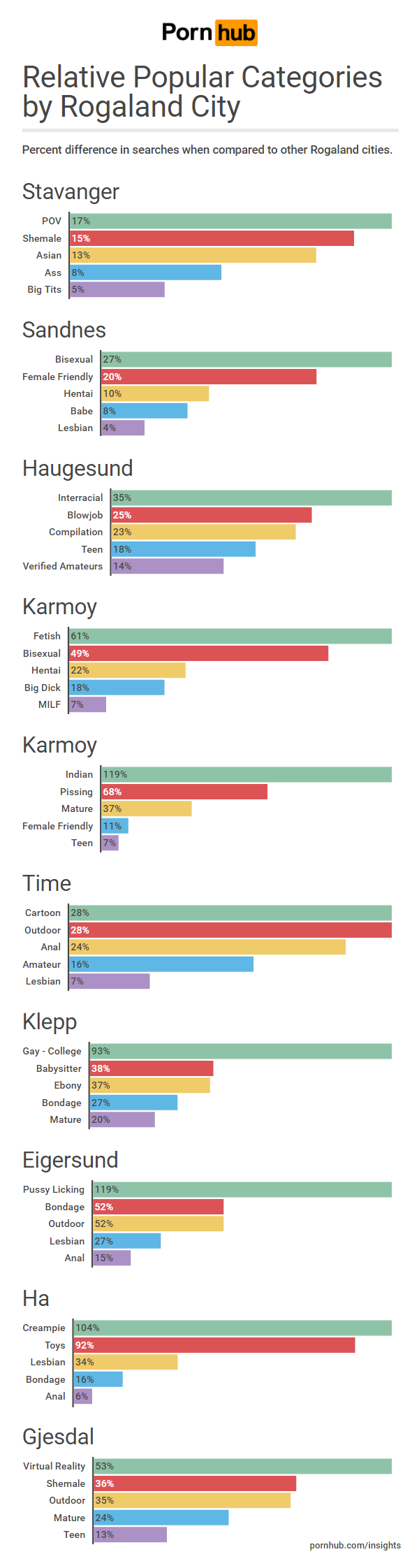 pornhub-insights-norway-rogaland-relative-searches