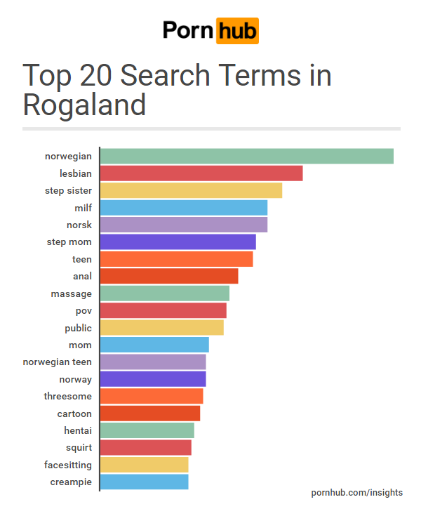 pornhub-insights-norway-rogaland-searches