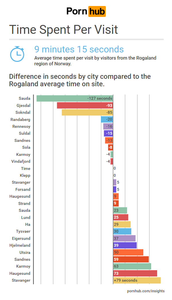 pornhub-insights-norway-rogaland-time-on-site