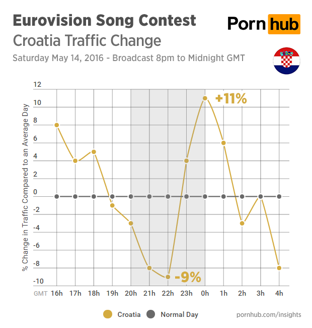 pornhub-insights-eurovision-2016-traffic-croatia