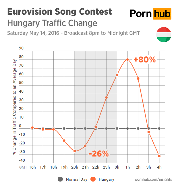 pornhub-insights-eurovision-2016-traffic-hungary