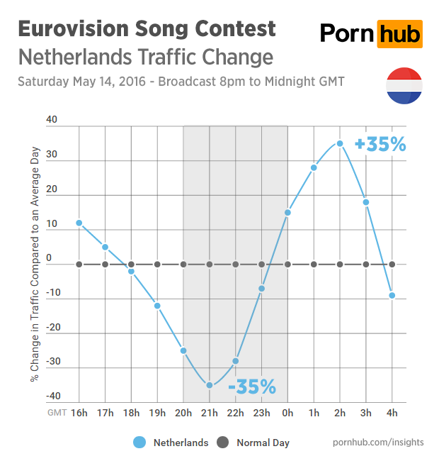 pornhub-insights-eurovision-2016-traffic-netherlands