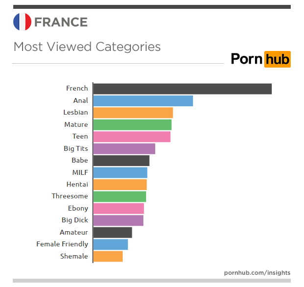 Www Pornhuq Com - France's Favorite Searches â€“ Pornhub Insights