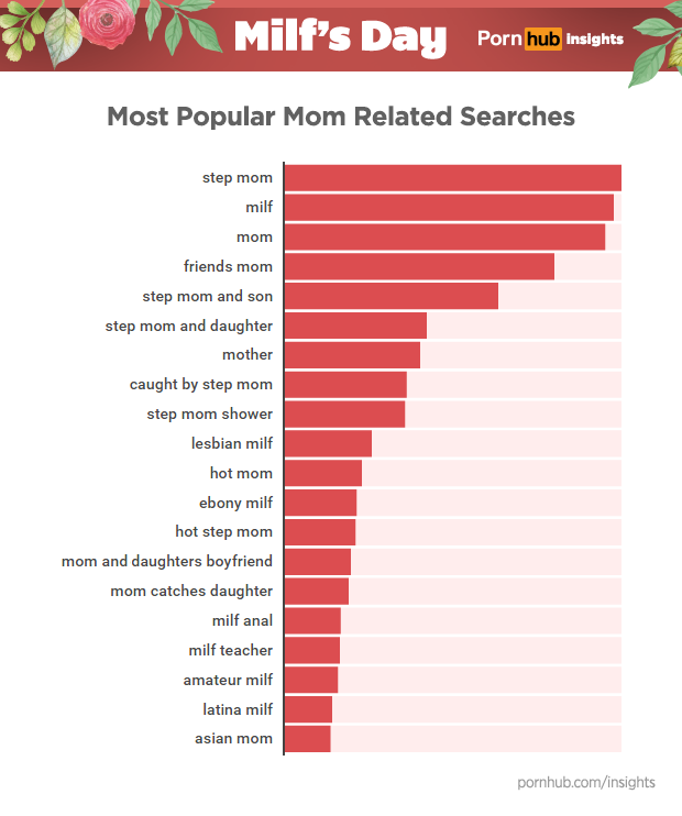 pornhub-insights-milfs-day-mom-related-searches