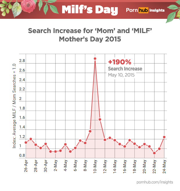 pornhub-insights-milfs-day-search-increase-timeline