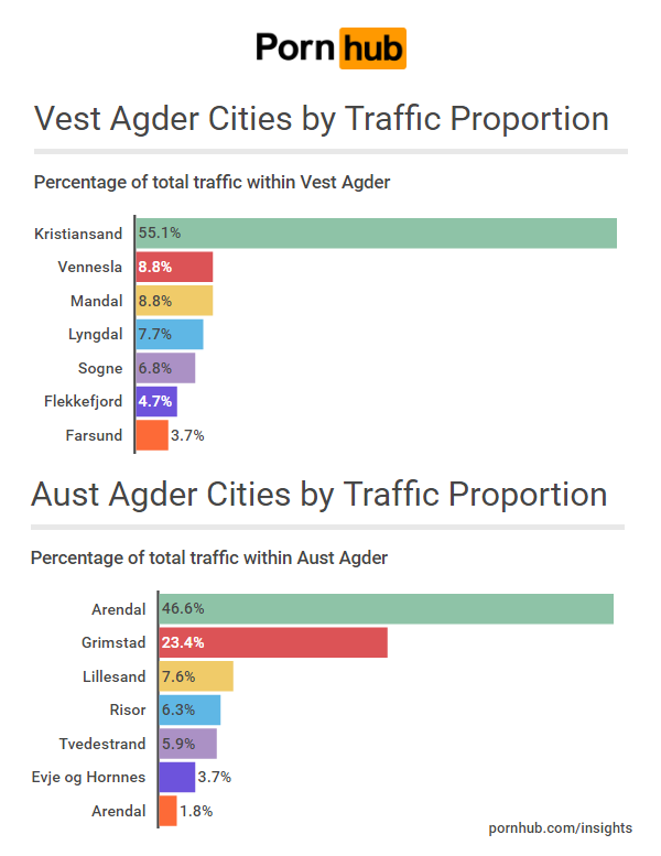 pornhub-insights-norway-agder-cities-traffic