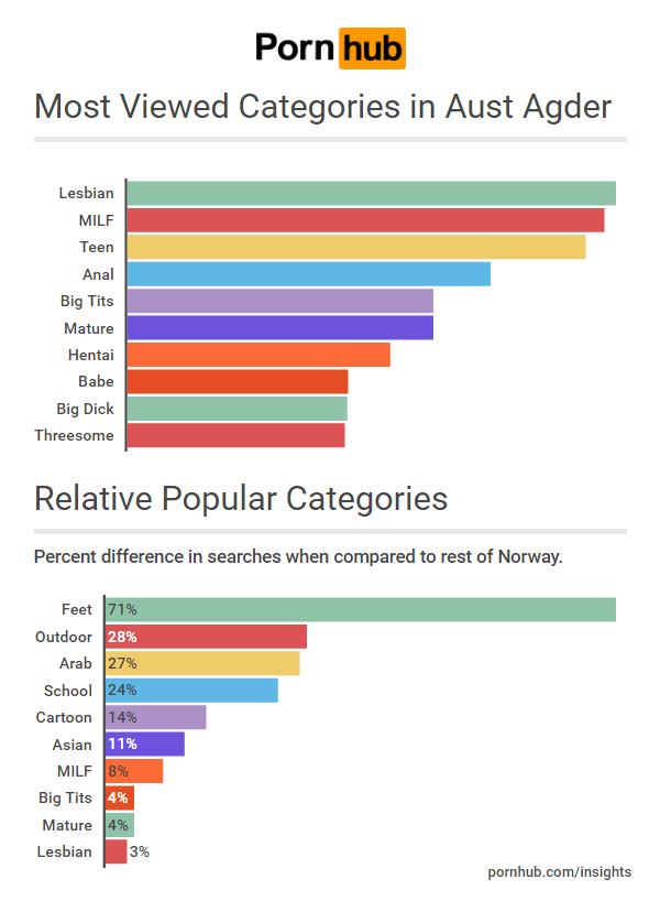 pornhub-insights-norway-aust-agder-categories