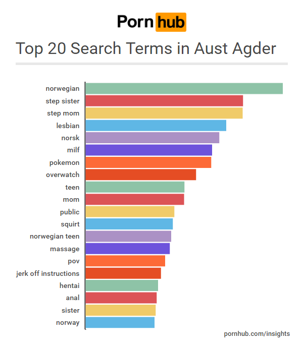 pornhub-insights-norway-aust-agder-searches