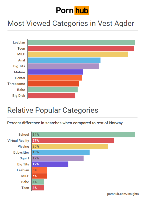 pornhub-insights-norway-vest-agder-categories