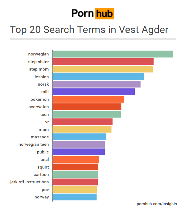 pornhub-insights-norway-vest-agder-searches
