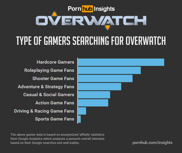 pornhub-insights-overwatch-game-affinity-interests